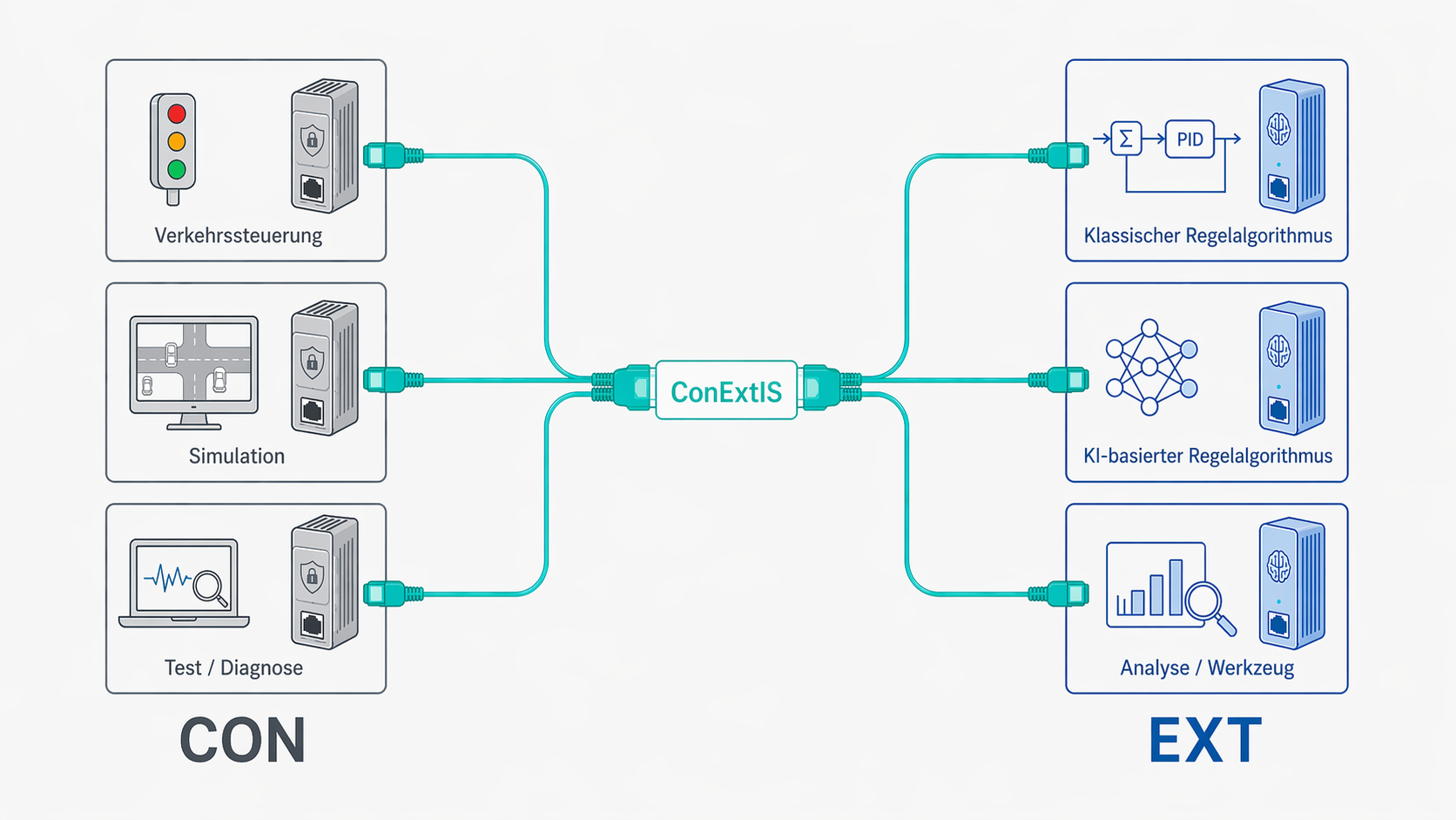 ConExtIS verbindet unterschiedliche CON- und EXT-Umgebungen